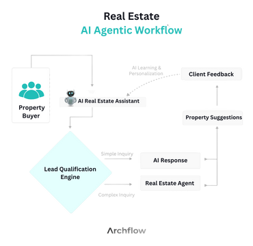 Real Estate AI Agentic Workflow - Archflow Automation
